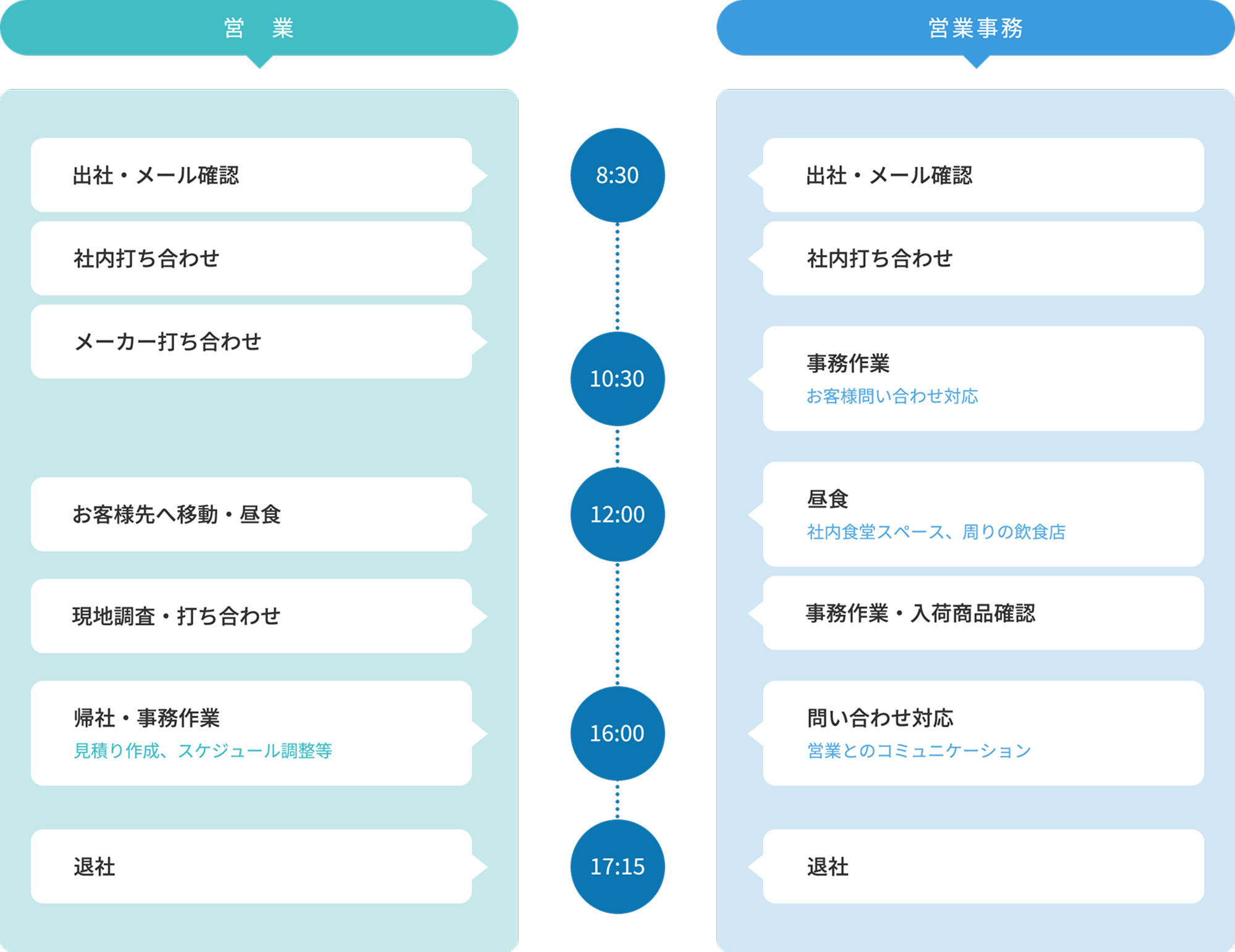 営業と営業事務の一日のスケジュール比較。営業の1日の流れは、8:30 出社・メール確認、社内打ち合わせ、メーカー打ち合わせ、12:00 お客様先へ移動・昼食、現地調査・打ち合わせ、16:00 帰社・事務作業（見積り作成、スケジュール調整等）、17:15 退社。営業事務の1日は、8:30 出社・メール確認、社内打ち合わせ、10:30 事務作業（お客様問い合わせ対応）、12:00 昼食（社内食堂スペース、周りの飲食店）、13:00 事務作業・入荷商品確認、16:00 問い合わせ対応（営業とのコミュニケーション）、17:15 退社。